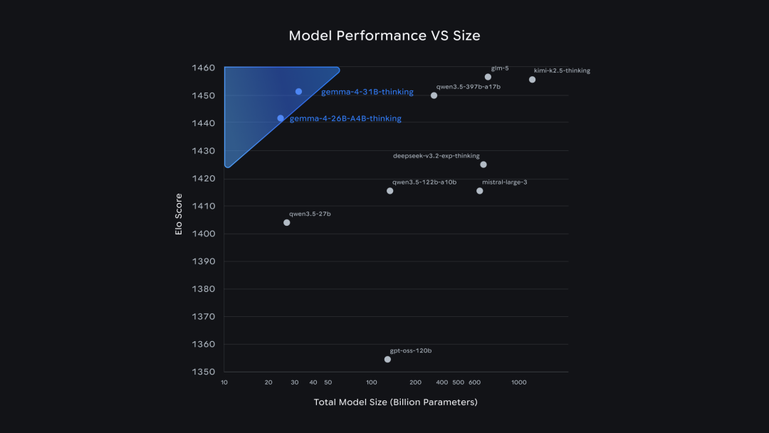 Google DeepMind Releases Gemma 4: A New Open-Source Benchmark at 30B Parameters
